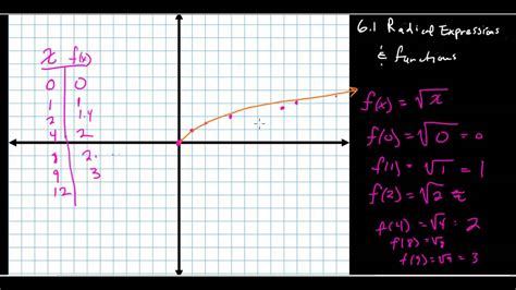 Skill 7: Graphing Radical Functions
